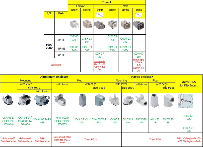 Heavy Duty Connector ยีห้อILME,Harting, Phoenix connector,Wieland, Wain, connectorแบบ male connector และf type connector-electrical plugs